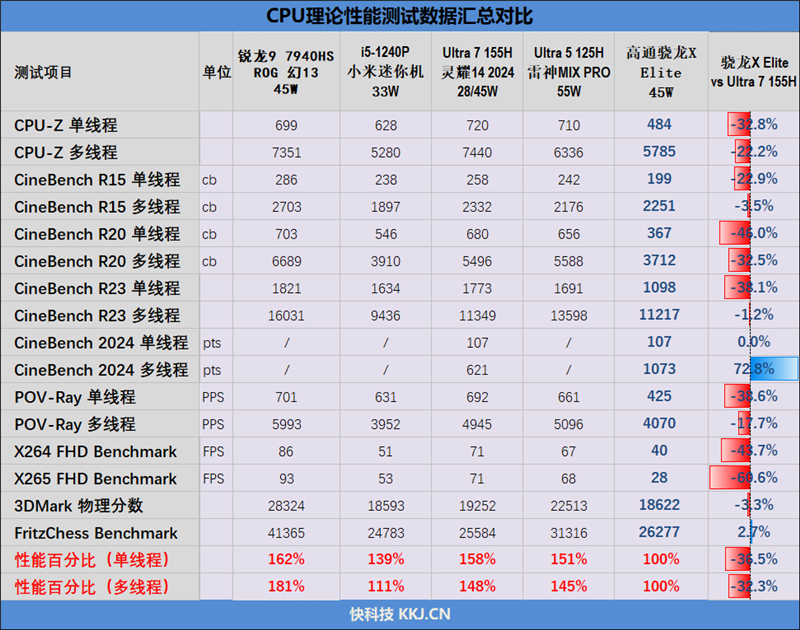 首发骁龙X Elite！华硕无畏Pro15 2024评测：完全可比肩x86、AI和续航更强 骁龙X Elite 华硕无畏Pro15 2024评测 第36张