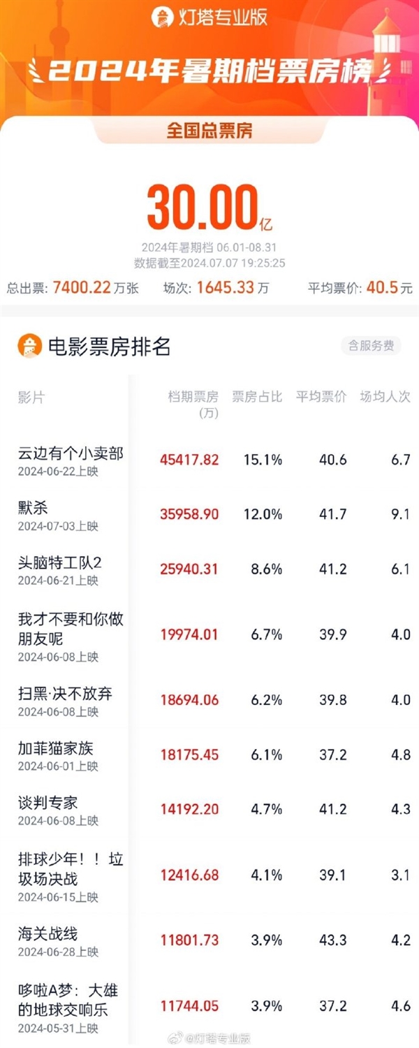 2024暑期档票房破30亿 《默杀》成最大黑马：连续2天破亿 默杀 第1张
