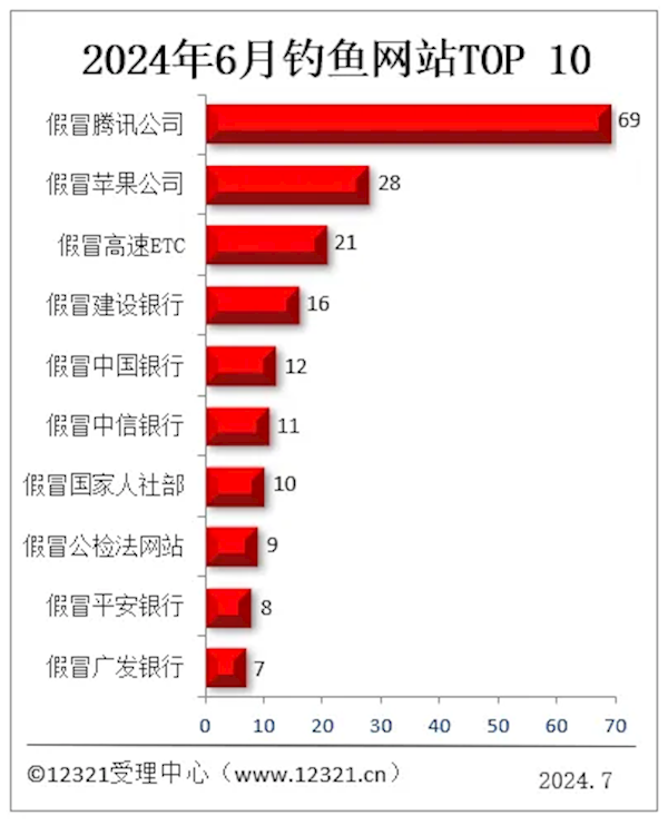 被投诉钓鱼网站TOP10出炉：假冒腾讯第一 断崖式领先 第1张