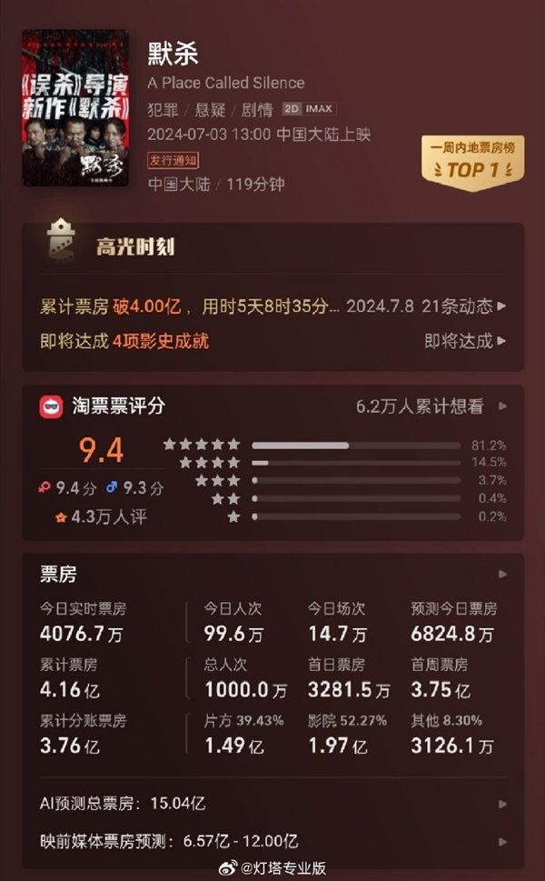 9.4分惊悚悬疑片 《默杀》票房突破4亿 观影人次破1000万 惊悚悬疑片 默杀 第2张