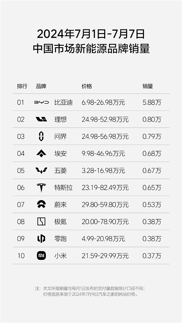中国新能源品牌单周销量榜：比亚迪杀疯了 以一打九 新能源品牌单周销量榜 比亚迪 第1张