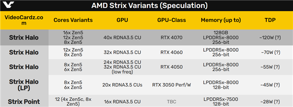 40单元核显媲美移动版4070？AMD Strix Halo面积暴增 堪比14代酷睿 移动版4070 第3张