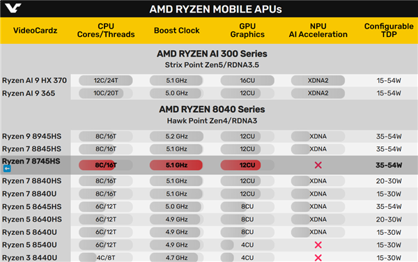 AMD突然拿出锐龙7 8745HS：第一次砍掉NPU AI引擎 锐龙7 8745HS NPU 第2张
