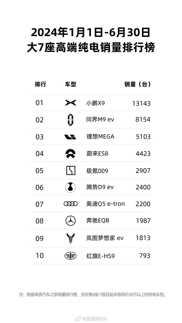 2024上半年七座高端纯电销量榜出炉：小鹏力压理想和蔚来夺冠 七座高端纯电 小鹏 第2张