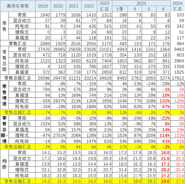 你买车价格是多少？我国6月汽车零售均价18.6万元 买车价格 第1张