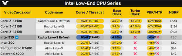都2024年了，Intel还在发双核U，真有人买吗？Intel 310处理器 Intel 第3张