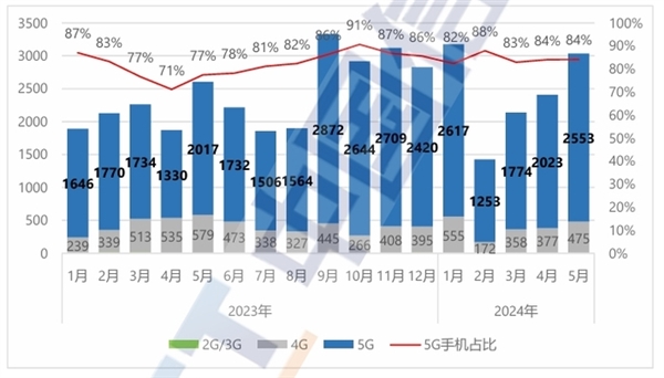 2024上半年手机行业总结：一个词“AI” 半年手机行业 AI 第1张
