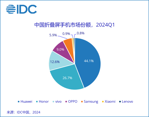 2024上半年手机行业总结：一个词“AI” 半年手机行业 AI 第3张