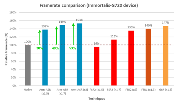 帧率暴增53%手游党狂喜！Arm推出ASR全新超分技术：基于AMD FSR2打造 手游党 ASR全新超分技术 Arm 第2张