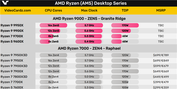 AMD锐龙9000四员大将跑分全泄露：单核性能集体秒i9-14900K 锐龙9000 单核性能 第3张