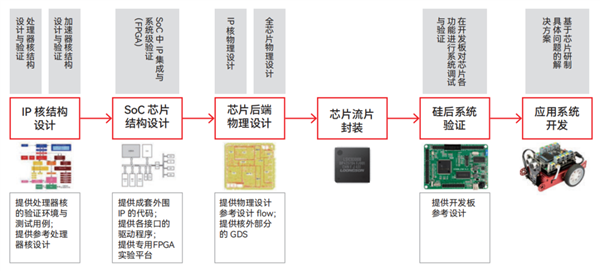 北航本科生芯片设计团队打造！基于龙架构的Lain和EULA处理器流片成功 北航本科生芯片设计团队 龙架构 Lain和EULA处理器 第2张
