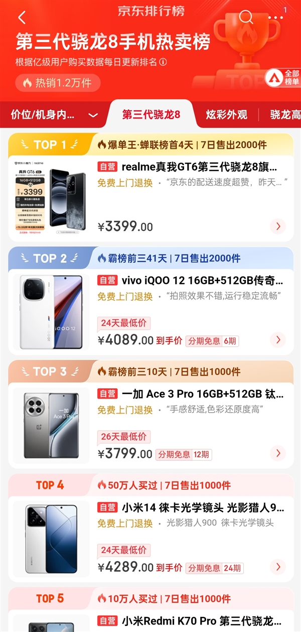 2799元 真我GT6成了：连续4天霸榜京东骁龙8 Gen3手机热卖榜 真我GT6 第2张