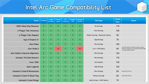 Intel锐炫A770显卡测评，250款游戏：93％都能玩！只有4款不行 Intel锐炫A770显卡 第2张