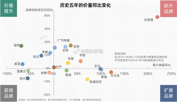 近5年汽车品牌销量、均价变化表出炉：比亚迪简直BUG般存在 比亚迪 第1张