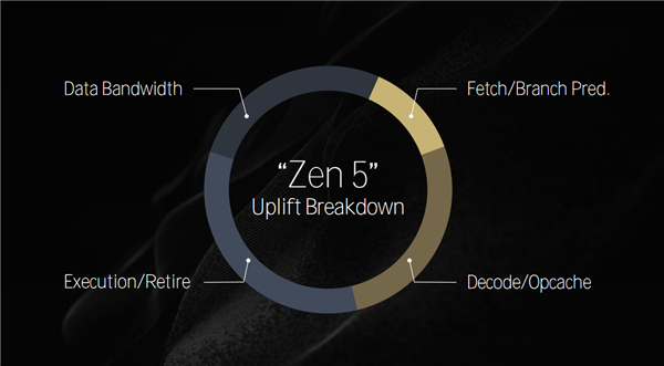 Zen 5对比初代已提升85％！AMD CPU/GPU/NPU三大新架构揭秘 5 AMD 第11张