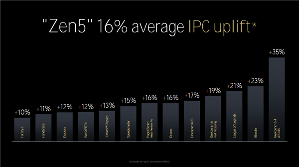 Zen 5对比初代已提升85％！AMD CPU/GPU/NPU三大新架构揭秘 5 AMD 第10张