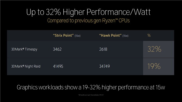 Zen 5对比初代已提升85％！AMD CPU/GPU/NPU三大新架构揭秘 5 AMD 第17张