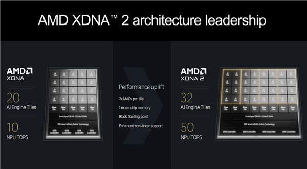 Zen 5对比初代已提升85％！AMD CPU/GPU/NPU三大新架构揭秘 5 AMD 第20张