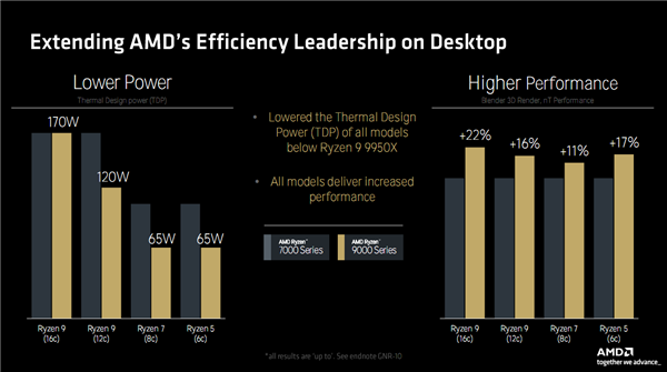 Zen 5对比初代已提升85％！AMD CPU/GPU/NPU三大新架构揭秘 5 AMD 第33张