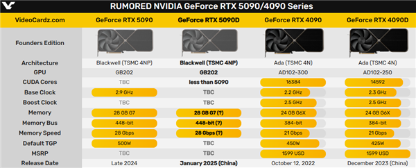 中国特供版RTX 5090D准备好了！明年1月见 RTX 5090D 第3张