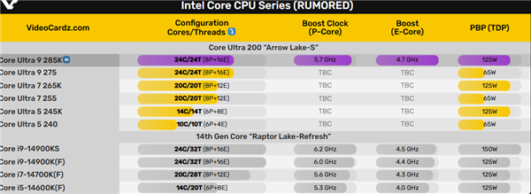 Intel 20A工艺！酷睿Ultra 9 285K只能跑到5.7GHz 缩水300MHz 20A工艺 酷睿Ultra 285K 第3张