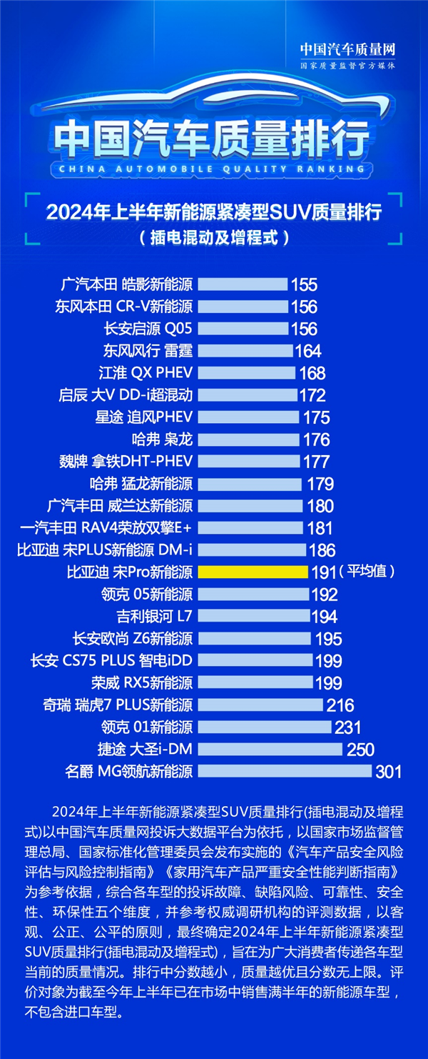 你认同吗？紧凑型插混SUV质量排行榜出炉：本田霸榜 紧凑型插混SUV 第2张