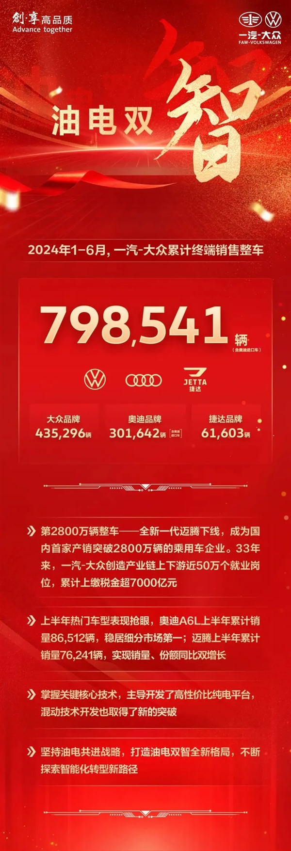 A6、迈腾成主力！一汽-大众上半年累计销量超79.8万台 A6 迈腾 一汽-大众 第2张