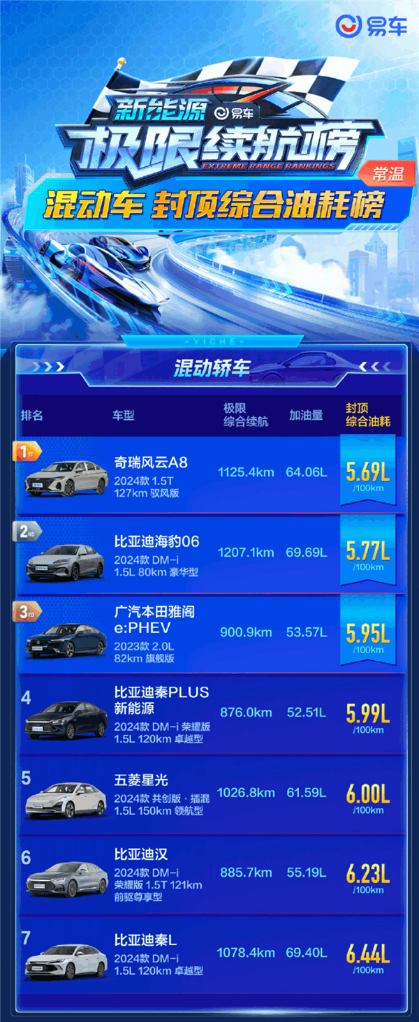 全程120km/h跑！易车极限混动油耗榜发布：奇瑞比比亚迪还省油 易车极限混动 第1张
