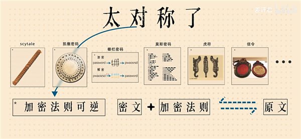 奇怪的现代密码学：最好的加密方式 就是公开 现代密码学 第7张
