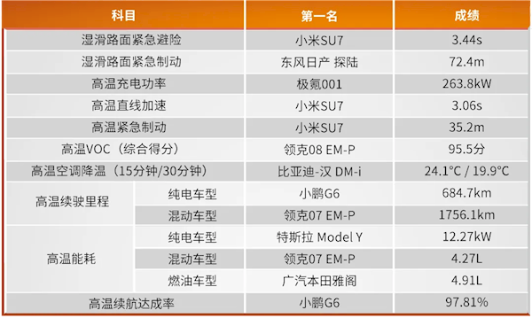 2024中汽夏测结果公布：10款车型通过最终测试 小米SU7包揽三项第一 中汽夏测 小米SU7 第2张