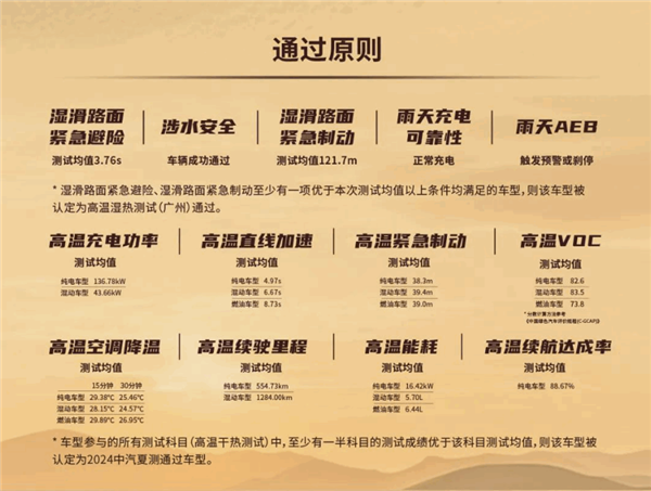 2024中汽夏测结果公布：10款车型通过最终测试 小米SU7包揽三项第一 中汽夏测 小米SU7 第1张