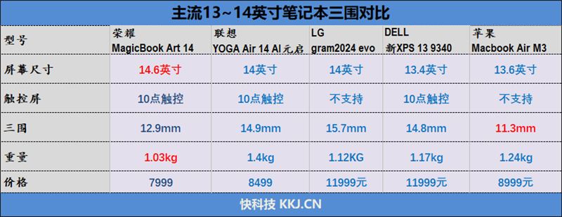 万元以下无对手！荣耀MagicBook Art 14评测：比它贵的还没它轻 荣耀MagicBook 14评测 第2张