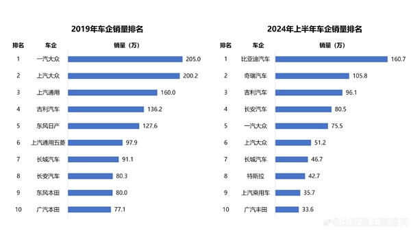 比亚迪路天：五年前南北大众包揽销量冠亚军 如今国产车全面碾压合资 比亚迪路天 国产车全面碾压合资 第1张