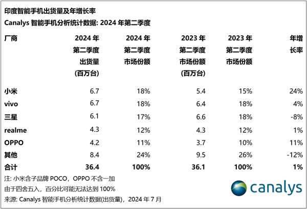 印度第二季度智能机出货量：前五名四家是中国品牌 小米重夺第一 印度第二季度智能机出货量 小米 第3张