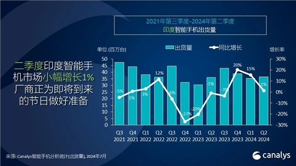印度第二季度智能机出货量：前五名四家是中国品牌 小米重夺第一 印度第二季度智能机出货量 小米 第1张