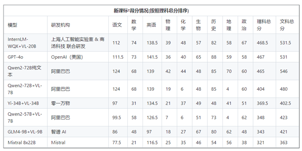 人工智能能考上大学吗？七大模型全部高考分数出炉 人工智能 七大模型高考分数 第1张