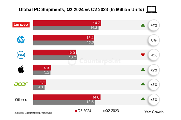 ARM架构PC来势汹汹：未来3年将抢走X86超25%份额 ARM架构PC 第2张