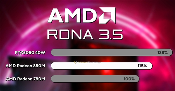 AMD RDNA3.5核显跑分惊喜！Radeon 880M核心数不变 提升15％ RDNA3.5核显 Radeon 880M核心数 第2张