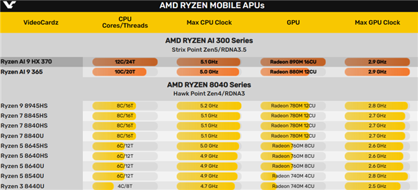 AMD RDNA3.5核显跑分惊喜！Radeon 880M核心数不变 提升15％ RDNA3.5核显 Radeon 880M核心数 第3张