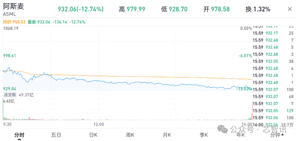 ASML光刻机在华设备销售占比49%！美国威胁长臂管辖 股价暴跌13% ASML光刻机 第2张