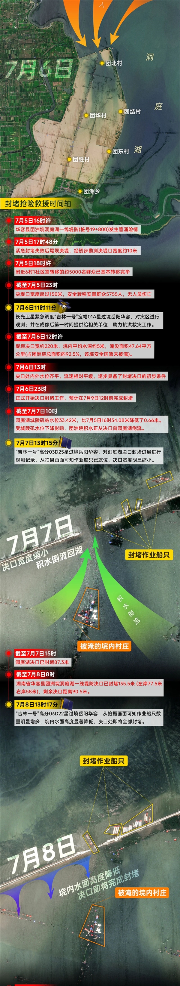 洞庭湖决堤抢险77小时！吉林一号卫星全程还原：涌入洪水2亿立方 洞庭湖决堤抢险 吉林一号卫星 第4张