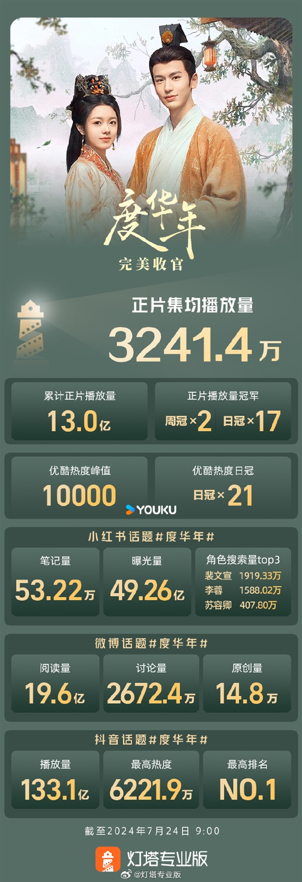 连续17天播放冠军！赵今麦主演新剧《度华年》完美收官 赵今麦 度华年 第1张