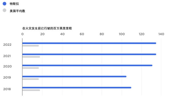 特斯拉：我们起火率仅为燃油车1/8 每2.1亿公里才发生一起 特斯拉 第1张