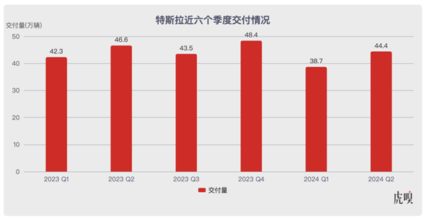 特斯拉啃不动“老本”了 特斯拉 第2张