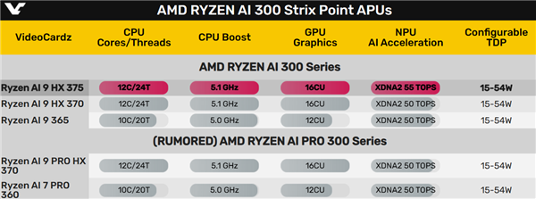 AMD悄然发布新锐龙AI 9 HX 375：NPU AI算力再加速10％ 锐龙AI 375 NPU AI 第3张