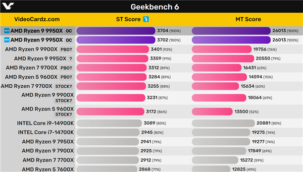 AMD Zen5旗舰锐龙9 9950X轻松达成6GHz：跑分飙升27％ 锐龙9 9950X 第2张
