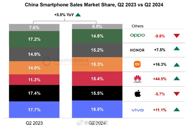 今年Q2中国手机市场销量：华为重回前三 即将超越苹果、小米荣耀也在猛提升 Q2中国手机市场销量 第2张