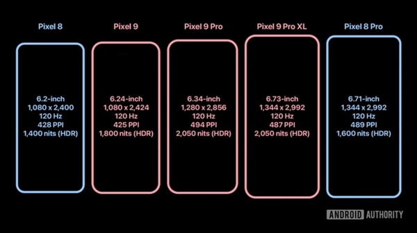 安卓旗舰教科书！谷歌Pixel 9系列前瞻：阵容空前 安卓旗舰 谷歌Pixel 9 第2张