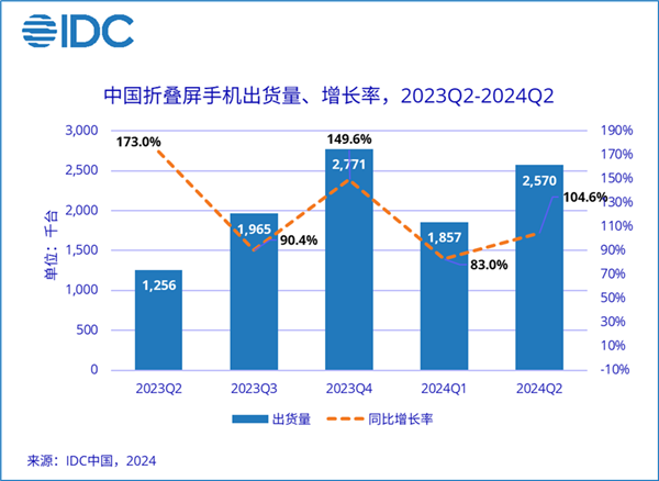 中国折叠屏手机最新份额排名：华为第一 撑起半壁江山 中国折叠屏手机 第2张