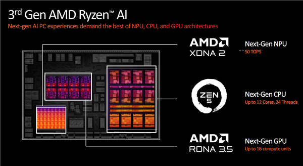 AMD Zen5锐龙AI 300被完全扒开！12个同构“大小核” 锐龙AI 300 第1张